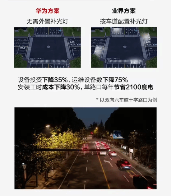 華為Al超微光攝像機(jī)助力上海解決道路光污染問(wèn)題:光繪機(jī)